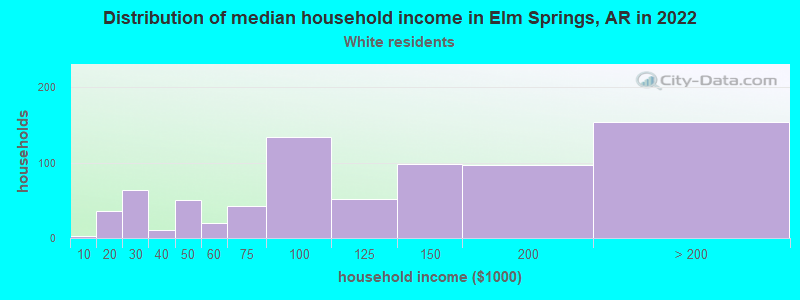Distribution of median household income in Elm Springs, AR in 2022