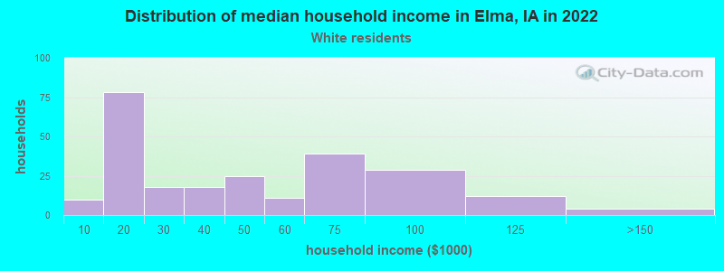 Distribution of median household income in Elma, IA in 2022