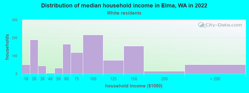 Distribution of median household income in Elma, WA in 2022