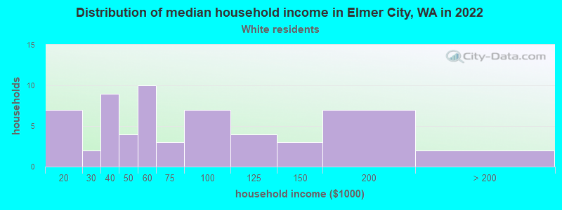 Distribution of median household income in Elmer City, WA in 2022