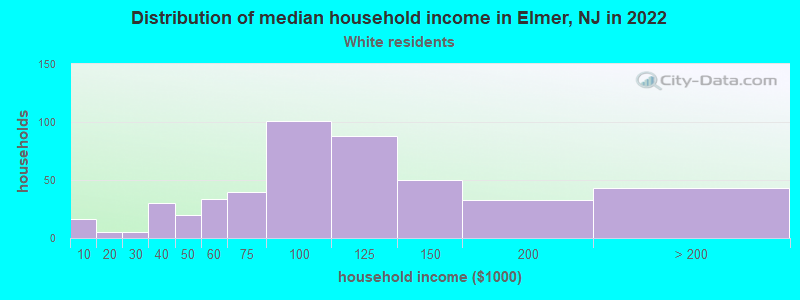 Distribution of median household income in Elmer, NJ in 2022