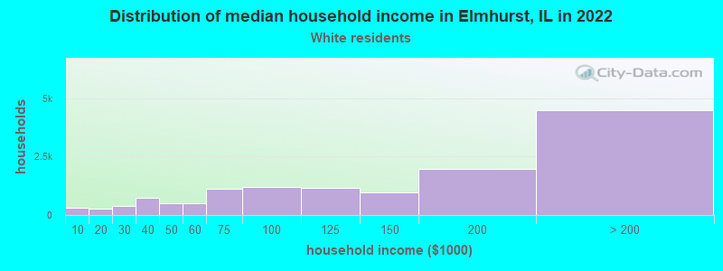 Distribution of median household income in Elmhurst, IL in 2022