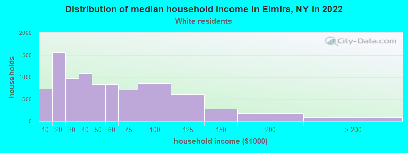 Distribution of median household income in Elmira, NY in 2022