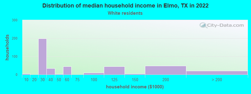 Distribution of median household income in Elmo, TX in 2022