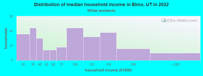 Distribution of median household income in Elmo, UT in 2022