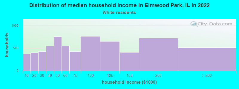 Distribution of median household income in Elmwood Park, IL in 2022