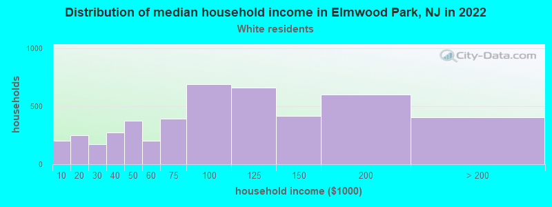 Distribution of median household income in Elmwood Park, NJ in 2022