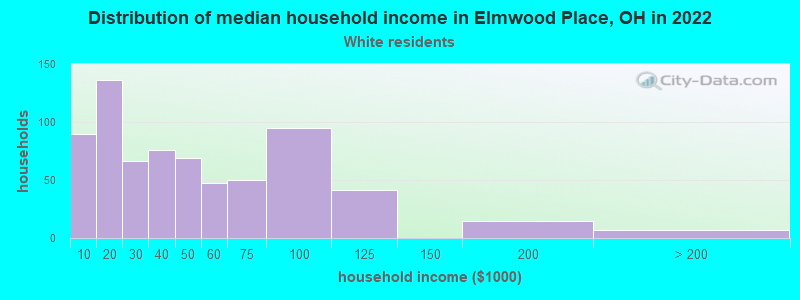 Distribution of median household income in Elmwood Place, OH in 2022