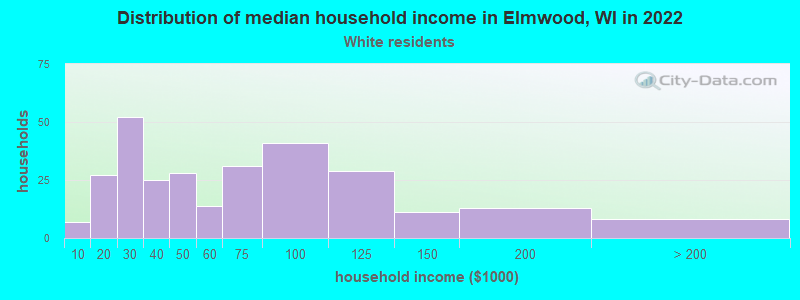 Distribution of median household income in Elmwood, WI in 2022
