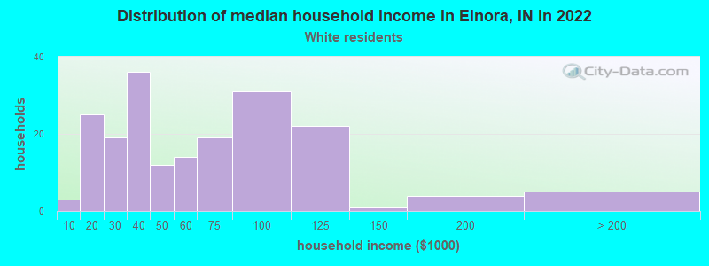 Distribution of median household income in Elnora, IN in 2022