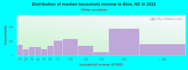 Distribution of median household income in Elon, NC in 2022