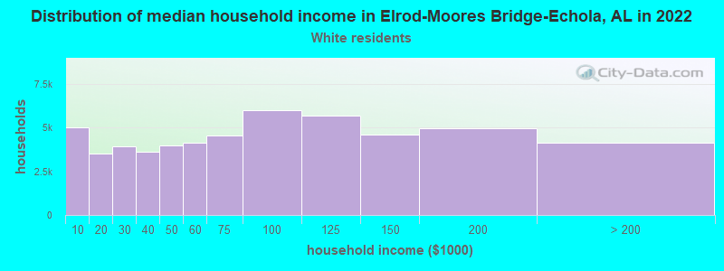 Distribution of median household income in Elrod-Moores Bridge-Echola, AL in 2022