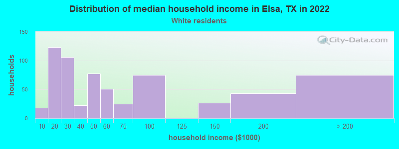 Distribution of median household income in Elsa, TX in 2022