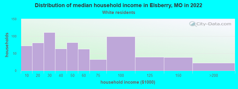 Distribution of median household income in Elsberry, MO in 2022