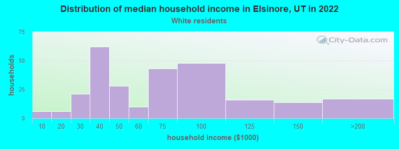 Distribution of median household income in Elsinore, UT in 2022
