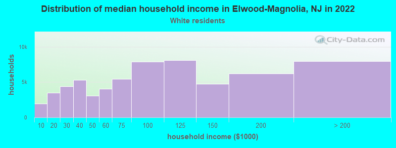 Distribution of median household income in Elwood-Magnolia, NJ in 2022