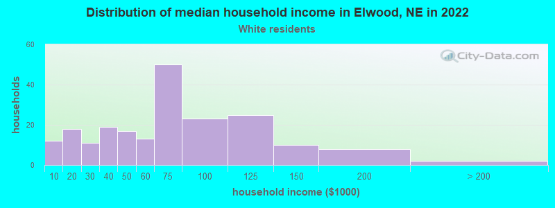 Distribution of median household income in Elwood, NE in 2022