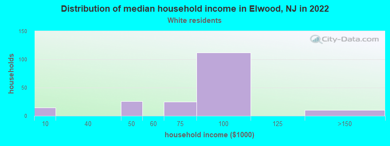 Distribution of median household income in Elwood, NJ in 2022