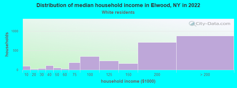 Distribution of median household income in Elwood, NY in 2022