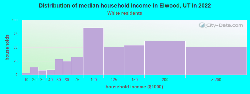 Distribution of median household income in Elwood, UT in 2022