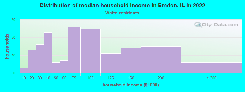 Distribution of median household income in Emden, IL in 2022