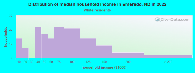 Distribution of median household income in Emerado, ND in 2022