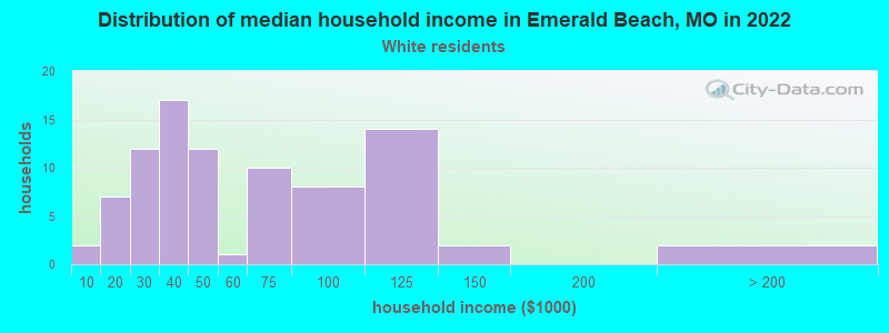 Distribution of median household income in Emerald Beach, MO in 2022