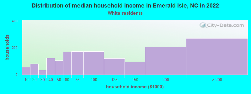 Distribution of median household income in Emerald Isle, NC in 2022
