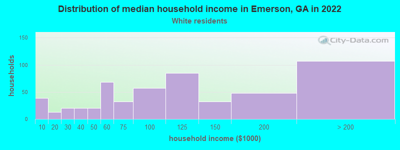 Distribution of median household income in Emerson, GA in 2022