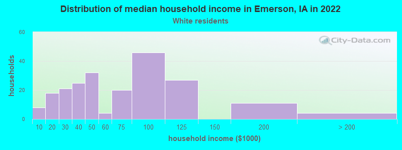 Distribution of median household income in Emerson, IA in 2022