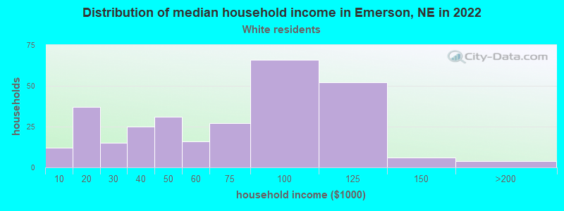 Distribution of median household income in Emerson, NE in 2022