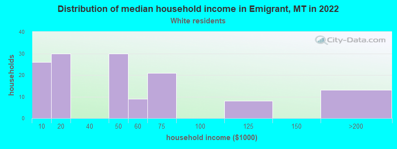 Distribution of median household income in Emigrant, MT in 2022