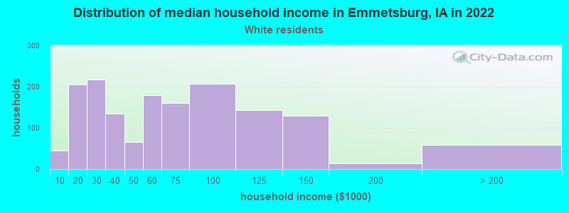 Distribution of median household income in Emmetsburg, IA in 2022