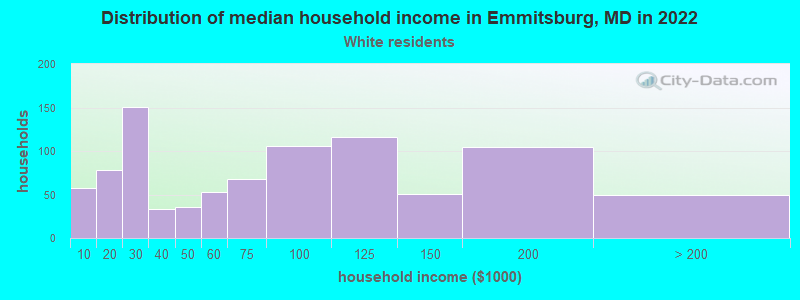 Distribution of median household income in Emmitsburg, MD in 2022