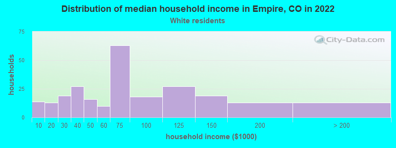 Distribution of median household income in Empire, CO in 2022