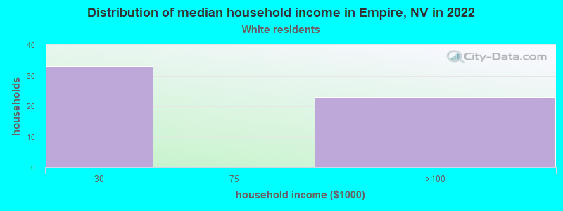 Distribution of median household income in Empire, NV in 2022
