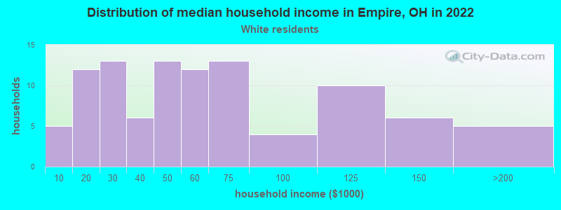 Distribution of median household income in Empire, OH in 2022