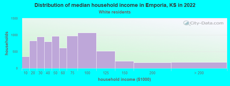Distribution of median household income in Emporia, KS in 2022