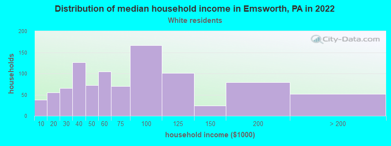 Distribution of median household income in Emsworth, PA in 2022