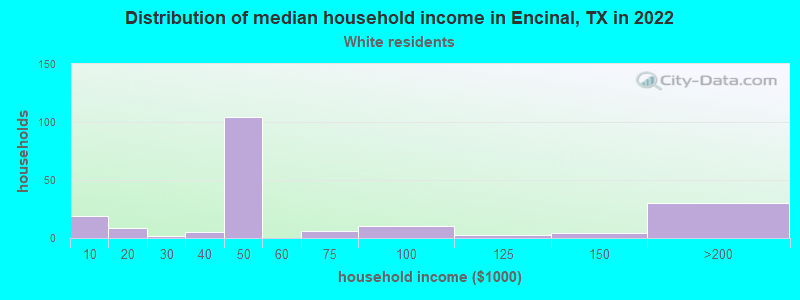 Distribution of median household income in Encinal, TX in 2022