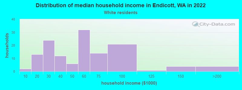Distribution of median household income in Endicott, WA in 2022