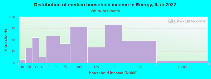 Distribution of median household income in Energy, IL in 2022