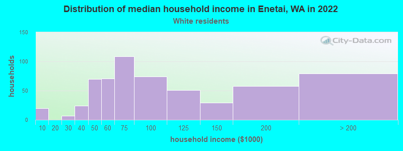 Distribution of median household income in Enetai, WA in 2022