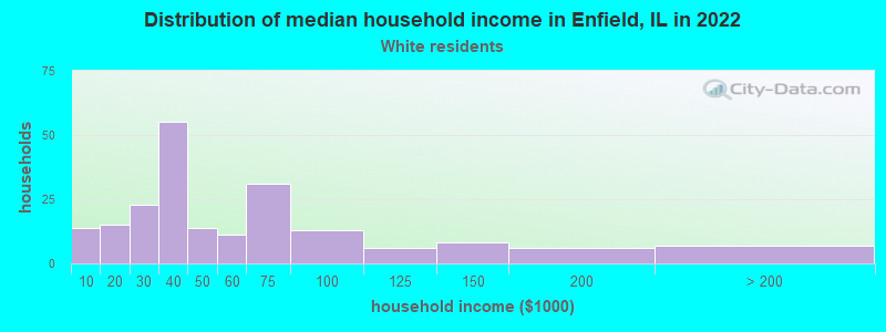 Distribution of median household income in Enfield, IL in 2022