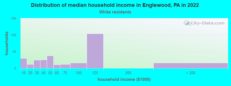 Distribution of median household income in Englewood, PA in 2022