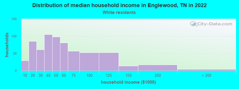 Distribution of median household income in Englewood, TN in 2022