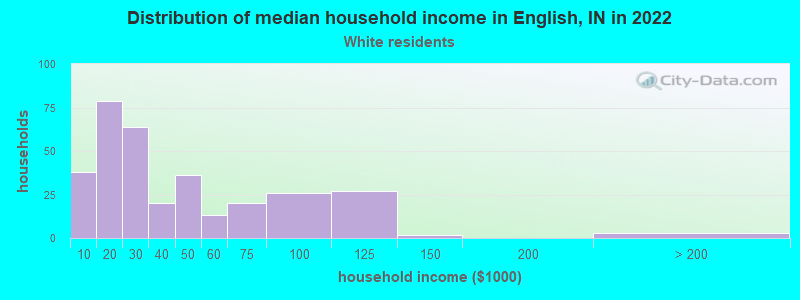 Distribution of median household income in English, IN in 2022