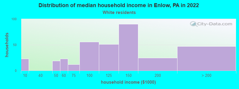 Distribution of median household income in Enlow, PA in 2022