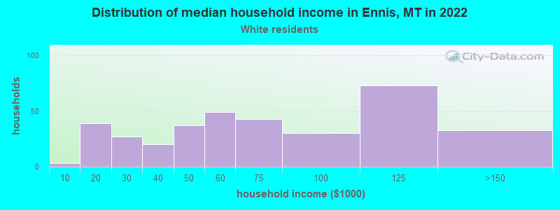 Distribution of median household income in Ennis, MT in 2022