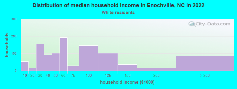 Distribution of median household income in Enochville, NC in 2022